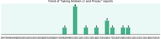 Ambien cr and Prozac drug interactions. Ambien cr and Prozac drug interactions.
